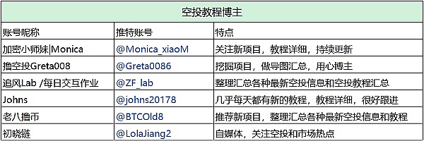 2023年不能错过的24个赛道龙头项目你交互了吗？4